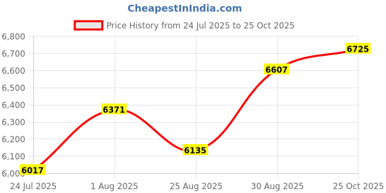 industrybuying.com MOLEX Sensor Cable Assemblies SENSOR CORD, 4P M12 PLUG-RJ45 PLUG, 6.6 120108-8451 molex Price History Graph from 24 Jul 2025 to 25 Oct 2025