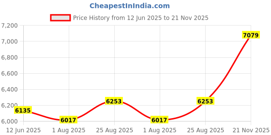 industrybuying.com MOLEX Sensor Cable Assemblies SENSOR CORD, 4P M12 PLUG-RJ45 PLUG, 6.6 130048-0348 molex Price History Graph from 12 Jun 2025 to 21 Nov 2025