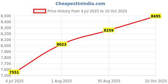 industrybuying.com MOLEX Sensor Cable Assemblies SENSOR CORD, 4P M12 PLUG-RJ45 PLUG/16.4 120108-8454 molex Price History Graph from 4 Jul 2025 to 10 Oct 2025