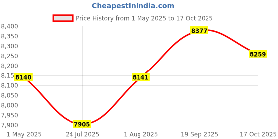 industrybuying.com MOLEX Sensor Cable Assemblies SENSOR CORD, 4P M12 PLUG-RJ45 PLUG/16.4 130048-0248 molex Price History Graph from 1 May 2025 to 17 Oct 2025