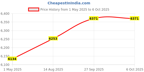 industrybuying.com MOLEX Sensor Cable Assemblies SENSOR CORD, 4P M12 R/A RCPT-PLUG, 4M 120066-0380 molex Price History Graph from 1 May 2025 to 5 Oct 2025