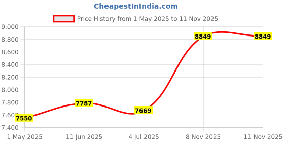 industrybuying.com MOLEX Sensor Cable Assemblies SENSOR CORD, 4P M8 PLUG-RCPT, 16.4 120087-0992 molex Price History Graph from 1 May 2025 to 10 Nov 2025