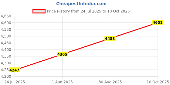 industrybuying.com MOLEX Sensor Cable Assemblies SENSOR CORD, 4P M8 PLUG-RCPT, 3.3 120087-8710. molex Price History Graph from 24 Jul 2025 to 10 Oct 2025