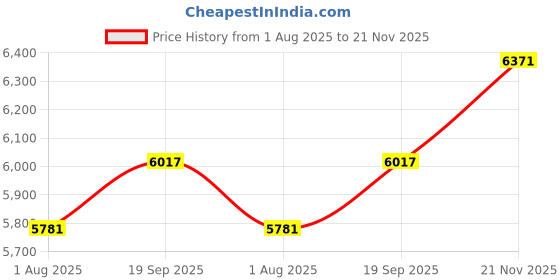 industrybuying.com MOLEX Sensor Cable Assemblies SENSOR CORD, 5P M8 PLUG-RCPT, 23.6" 120087-8715 molex Price History Graph from 1 Aug 2025 to 21 Nov 2025