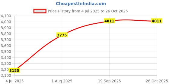 industrybuying.com MOLEX Sensor Cable Assemblies SENSOR CORD, DIN 2P PLUG-PIGTAIL, 5M 1210502011 molex Price History Graph from 4 Jul 2025 to 25 Oct 2025