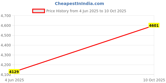 industrybuying.com MOLEX SENSOR CORD, 4P, M12 PLUG-FREE END, 2M, 120079-0187 molex Price History Graph from 4 Jun 2025 to 10 Oct 2025