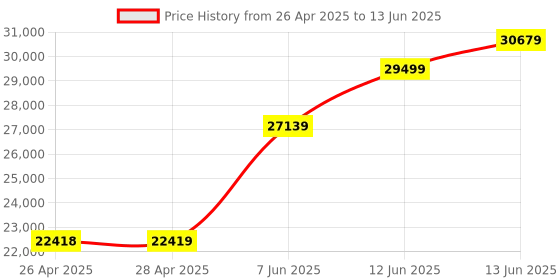 industrybuying.com MOLEX Sensor Distribution Boxes SENSOR DISTRIBUTION BOX, M12-5/8P, 8PORT 120248-0500 molex Price History Graph from 26 Apr 2025 to 13 Jun 2025