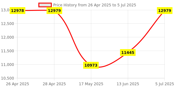 industrybuying.com MOLEX Sensor Distribution Boxes SENSOR DISTRIBUTION BOX, M12-5P, 8PORT 120248-0049 molex Price History Graph from 26 Apr 2025 to 5 Jul 2025