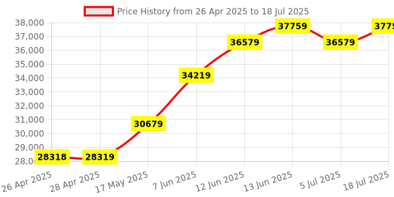 industrybuying.com MOLEX Sensor Distribution Boxes SENSOR DISTRIBUTION BOX, M12-8P, 8PORT 120248-0510 molex Price History Graph from 26 Apr 2025 to 5 Jul 2025
