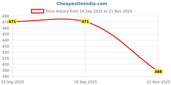 industrybuying.com MOLEX Spade Crimp Terminals TERMINAL, FORK TONGUE, #10, 10AWG, YEL 19144-0042 (Pack of 10) molex Price History Graph from 19 Sep 2025 to 21 Nov 2025