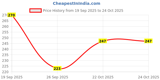 industrybuying.com MOLEX Spade Crimp Terminals TERMINAL, FORK TONGUE, #8, RED, 18AWG 19144-0003 (Pack of 10) molex Price History Graph from 19 Sep 2025 to 24 Oct 2025