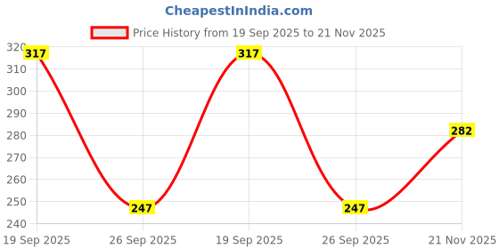 industrybuying.com MOLEX Spade Crimp Terminals TERMINAL, FORK TONGUE, #8, YEL, 10AWG 19099-0048 (Pack of 10) molex Price History Graph from 19 Sep 2025 to 21 Nov 2025