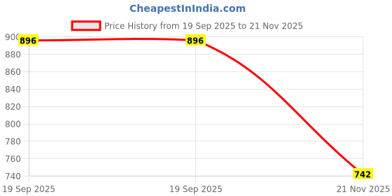 industrybuying.com MOLEX Stacked USB Connectors STACKED USB CONN, 2.0, USB TYPE A, 4POS 67298-4090 (Pack of 5) molex Price History Graph from 19 Sep 2025 to 21 Nov 2025