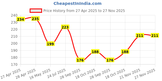industrybuying.com MOLEX Strain Reliefs STRAIN RELIEF, 8WAY 15-04-0343 molex Price History Graph from 27 Apr 2025 to 26 Nov 2025