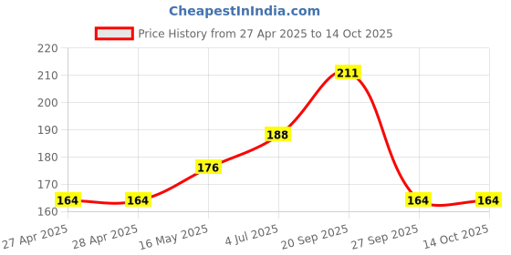 industrybuying.com MOLEX Strain Reliefs STRAIN RELIEF, THERMOPLASTIC, 14POS RCPT 87569-1014 (Pack of 5) molex Price History Graph from 27 Apr 2025 to 13 Oct 2025