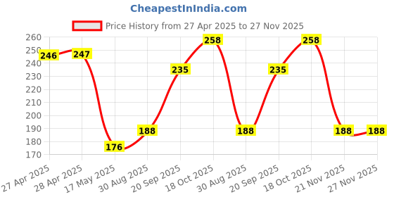 industrybuying.com MOLEX Strain Reliefs STRAIN RELIEF, THERMOPLASTIC, 16POS 87569-1016 (Pack of 10) molex Price History Graph from 27 Apr 2025 to 27 Nov 2025