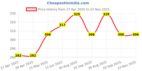 industrybuying.com MOLEX Strain Reliefs STRAIN RELIEF, THERMOPLASTIC, 30POS RCPT 87569-1030 (Pack of 10) molex Price History Graph from 27 Apr 2025 to 23 Nov 2025