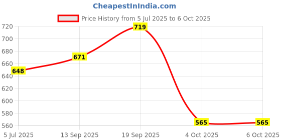 industrybuying.com MOLEX USB Connectors USB CONN, 2.0, USB TYPE A, PLUG, SURFACE 48037-2200 (Pack of 5) molex Price History Graph from 5 Jul 2025 to 6 Oct 2025