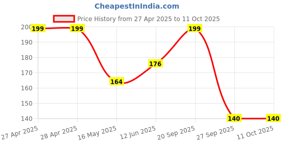 industrybuying.com MOLEX Wire Splices TERMINAL, WIRE TAP SPLICE, 14AWG, BLU 19216-0003 (Pack of 5) molex Price History Graph from 27 Apr 2025 to 10 Oct 2025