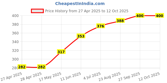 industrybuying.com MOLEX Wire Splices TERMINAL, WIRE TAP SPLICE,, 14AWG, BLU 19216-0010 (Pack of 5) molex Price History Graph from 27 Apr 2025 to 12 Oct 2025
