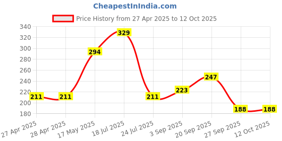 industrybuying.com MOLEX Wire Splices WIRE SPLICE, CLOSED BARREL, GREY, 12AWG 19430-0004 (Pack of 5) molex Price History Graph from 27 Apr 2025 to 12 Oct 2025