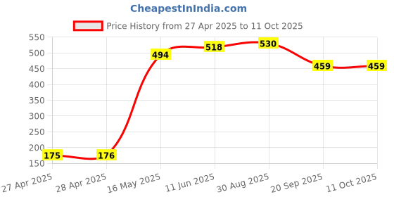 industrybuying.com MOLEX Wire Splices WIRE SPLICE, CLOSED BARREL, YEL, 12AWG 19430-0003 (Pack of 10) molex Price History Graph from 27 Apr 2025 to 10 Oct 2025