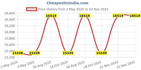 industrybuying.com MOLEX Wire Strippers WIRE STRIPPER, MANUAL, 34 TO 8AWG 63817-0000 molex Price History Graph from 2 May 2025 to 23 Nov 2025