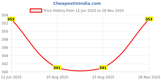 industrybuying.com MOLEX Wire-To-Board Cable Assemblies CABLE ASSY, 2POS, RCPT-RCPT, 150MM 45135-0201 molex Price History Graph from 12 Jun 2025 to 28 Nov 2025