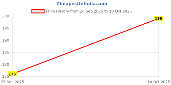 industrybuying.com MOLEX Wire-To-Board Cable Assemblies CABLE ASSY, 4P RCPT-RCPT, 50MM 218509-1040 molex Price History Graph from 26 Sep 2025 to 10 Oct 2025