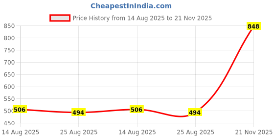 industrybuying.com MOLEX Wire-To-Board Cable Assemblies CABLE ASSY, 4POS, RCPT-RCPT, 100MM 15131-0401 molex Price History Graph from 14 Aug 2025 to 21 Nov 2025