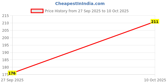 industrybuying.com MOLEX Wire-To-Board Cable Assemblies CABLE ASSY, 5POS RCPT-FREE END, 150MM 218112-0501. molex Price History Graph from 27 Sep 2025 to 10 Oct 2025