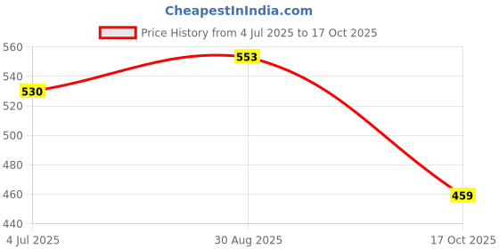 industrybuying.com MOLEX Wire-To-Board Cable Assemblies CABLE ASSY, 6POS, RCPT-RCPT, 300MM 45132-0603 molex Price History Graph from 4 Jul 2025 to 17 Oct 2025