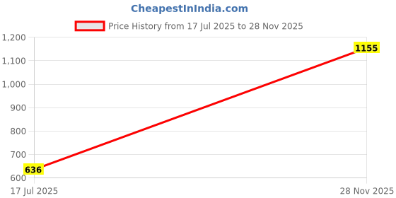 industrybuying.com MOLEX Wire-To-Board Cable Assemblies CABLE ASSY, 7POS, RCPT-RCPT, 100MM 15133-0701 molex Price History Graph from 17 Jul 2025 to 28 Nov 2025
