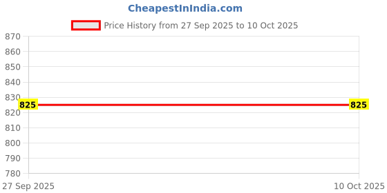 industrybuying.com MOLEX Wire-To-Board Cable Assemblies CABLE ASSY, 7POS, RCPT-RCPT, 1M 145132-0710 molex Price History Graph from 27 Sep 2025 to 8 Oct 2025