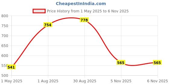 industrybuying.com MOLEX Wire-To-Board Cable Assemblies CABLE ASSY, NANO-FIT 4P RCPT-RCPT, 3.3FT 145130-0410. molex Price History Graph from 1 May 2025 to 5 Nov 2025