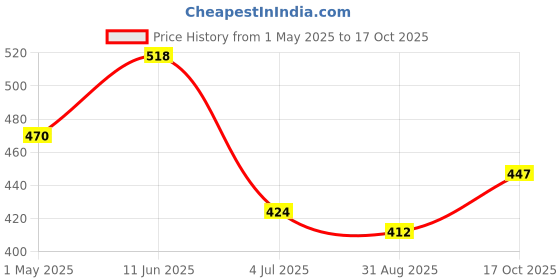 industrybuying.com MOLEX Wire-To-Board Cable Assemblies CABLE ASSY, NANO-FIT 4P RCPT-RCPT, 5.9" 145130-0401. molex Price History Graph from 1 May 2025 to 17 Oct 2025