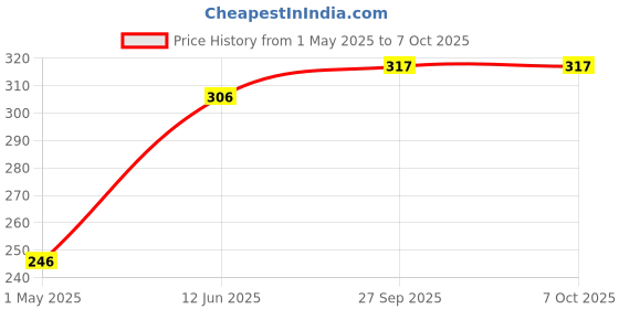industrybuying.com MOLEX Wire-To-Board Terminal Blocks TB, WIRE TO BRD, 6POS, 16AWG 39357-0006 molex Price History Graph from 1 May 2025 to 7 Oct 2025