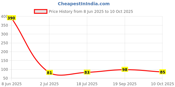 industrybuying.com MOLEX WTB CONNECTOR, HEADER, 5POS, 1ROW, 3MM, 43650-0527 molex Price History Graph from 8 Jun 2025 to 10 Oct 2025