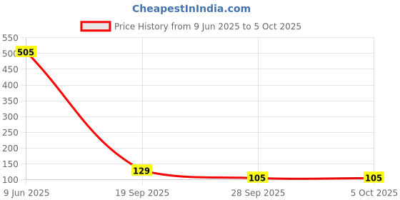 industrybuying.com MOLEX WTB CONNECTOR, HEADER, 6POS, 2ROW, 4.2MM, 172448-0006 molex Price History Graph from 9 Jun 2025 to 5 Oct 2025