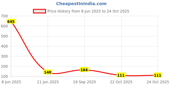 industrybuying.com MOLEX WTB HOUSING, RCPT, 32POS, 2ROW, 2MM, 51110-3251 molex Price History Graph from 8 Jun 2025 to 24 Oct 2025
