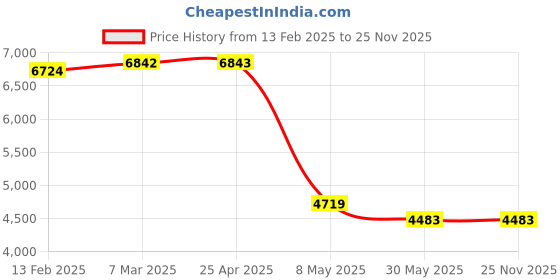 industrybuying.com Molykote 1 kg Tin Anti Seize Compound 1000 Paste molykote Price History Graph from 13 Feb 2025 to 25 Nov 2025
