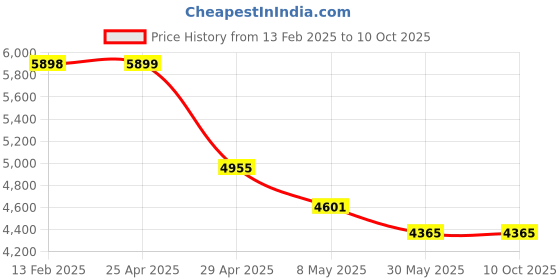 industrybuying.com Molykote 1 kg Tin Chuck Paste TP 42 molykote Price History Graph from 13 Feb 2025 to 10 Oct 2025