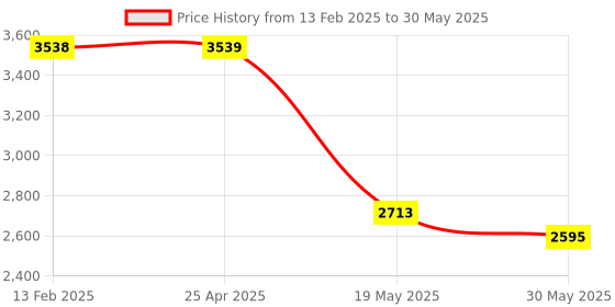 industrybuying.com Molykote 1 kg Tin High Performance Grease Long term 2 Plus molykote Price History Graph from 13 Feb 2025 to 30 May 2025