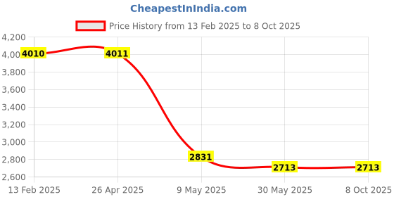 industrybuying.com Molykote 1 kg Tin High Performance Grease Long term W 2 molykote Price History Graph from 13 Feb 2025 to 7 Oct 2025