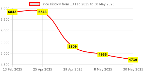 industrybuying.com Molykote 1 kg Tin MOS2 Based Assembly Paste GN Plus molykote Price History Graph from 13 Feb 2025 to 30 May 2025