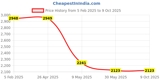 industrybuying.com Molykote 1 kg Tin Premium Lithium Soap Grease BR2 Plus molykote Price History Graph from 5 Feb 2025 to 8 Oct 2025