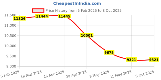 industrybuying.com Molykote 1 kg Tin Solid Lubricant Paste G Rapid Plus molykote Price History Graph from 5 Feb 2025 to 8 Oct 2025
