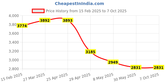industrybuying.com Molykote 400 ml Can Antifriction Coating D 321 R molykote Price History Graph from 15 Feb 2025 to 7 Oct 2025