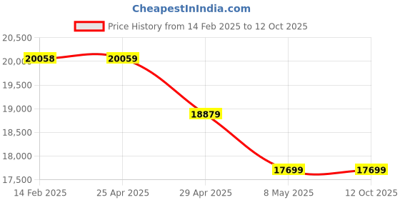 industrybuying.com Molykote 41 High Temperature Grease Black molykote Price History Graph from 14 Feb 2025 to 10 Oct 2025