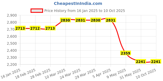 industrybuying.com Molykote by Dupont 4 Electrical Insulating Compound 150 g molykote Price History Graph from 16 Jan 2025 to 9 Oct 2025